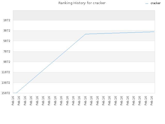 Ranking History for cracker