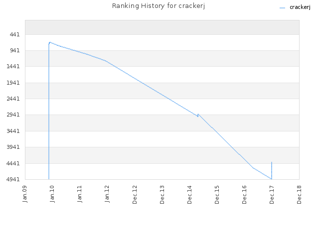 Ranking History for crackerj
