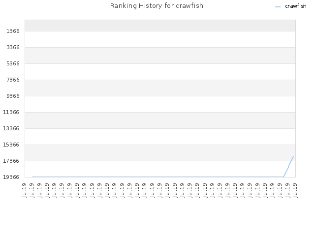 Ranking History for crawfish