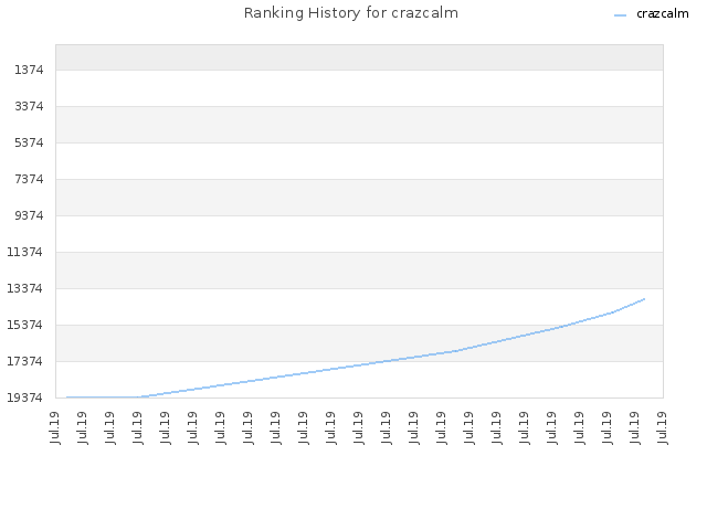 Ranking History for crazcalm