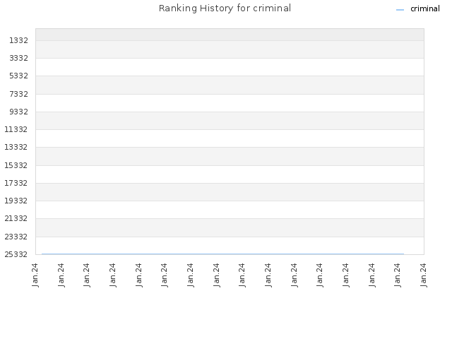 Ranking History for criminal