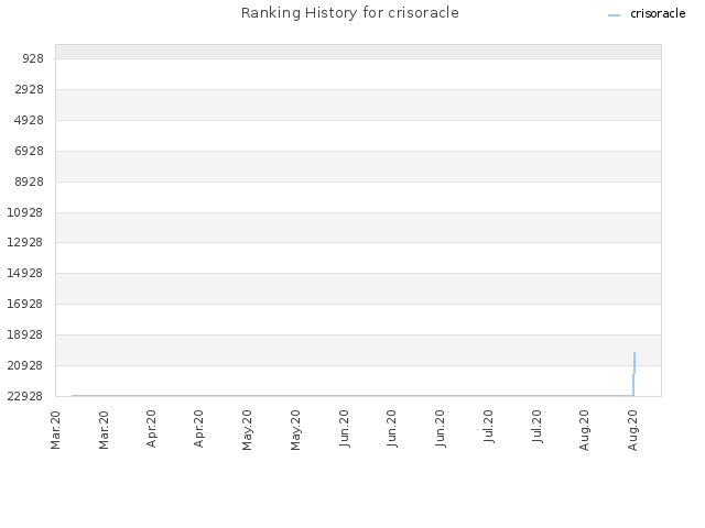 Ranking History for crisoracle