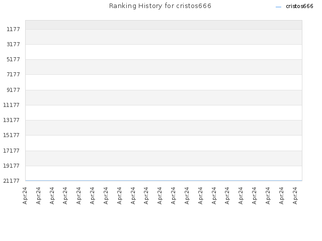 Ranking History for cristos666