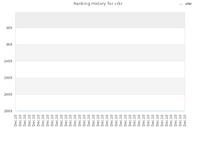 Ranking History for crkr
