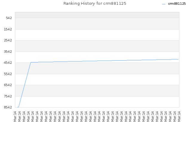Ranking History for crm881125