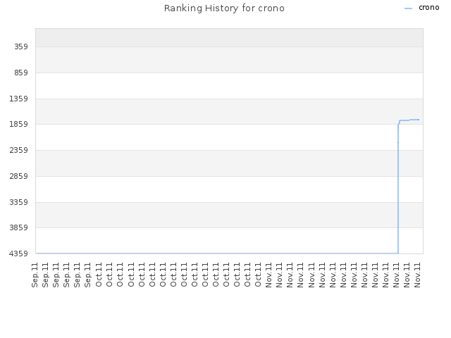 Ranking History for crono