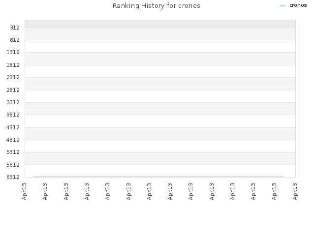 Ranking History for cronos