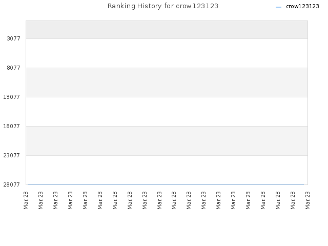 Ranking History for crow123123