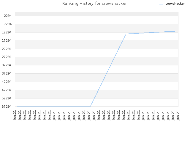 Ranking History for crowshacker