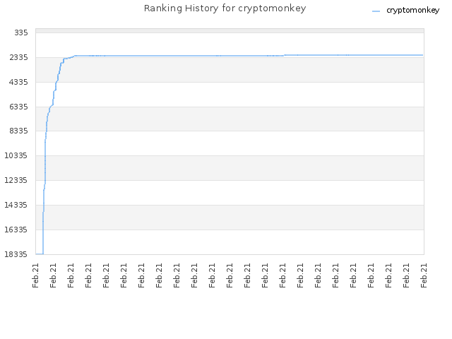 Ranking History for cryptomonkey