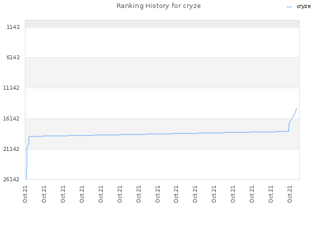 Ranking History for cryze