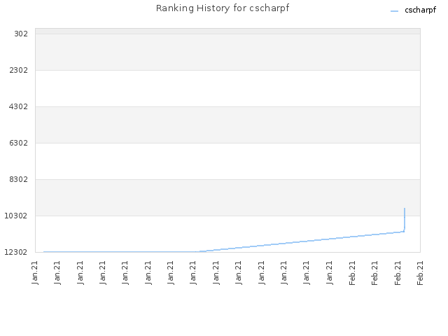 Ranking History for cscharpf