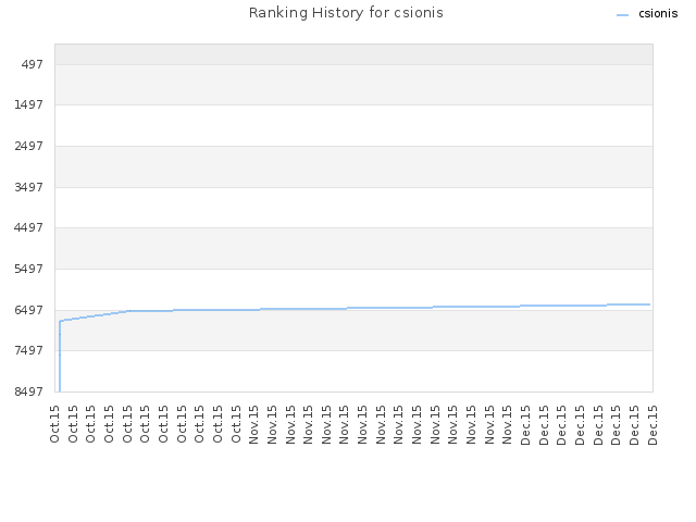 Ranking History for csionis
