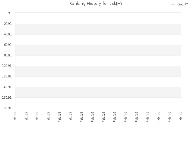 Ranking History for cskJHY
