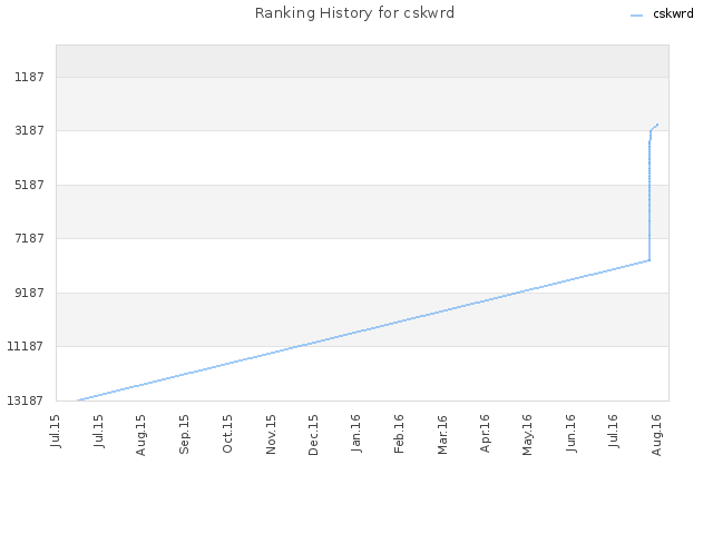 Ranking History for cskwrd