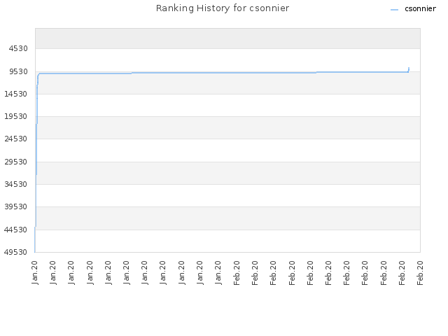 Ranking History for csonnier