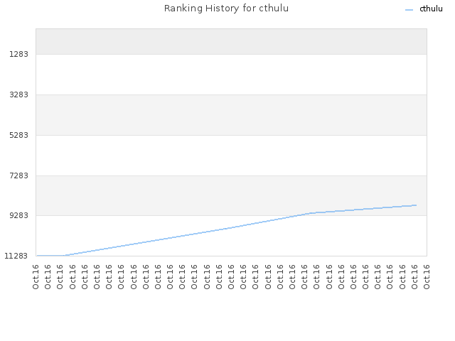 Ranking History for cthulu