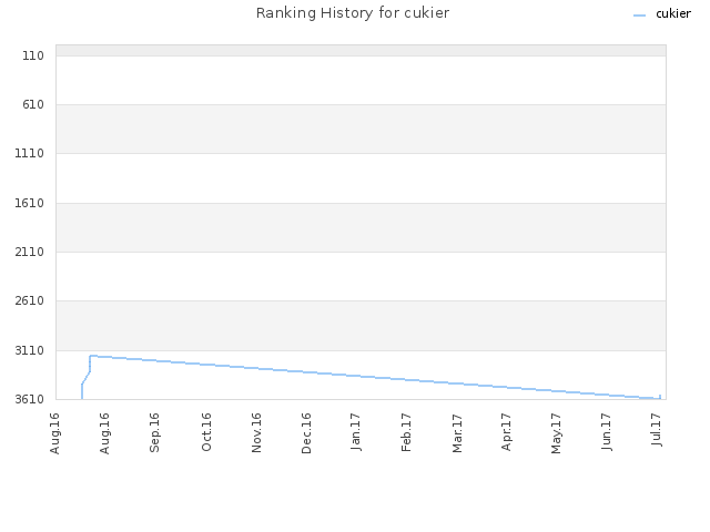 Ranking History for cukier
