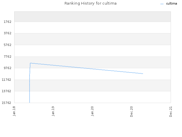 Ranking History for cultima