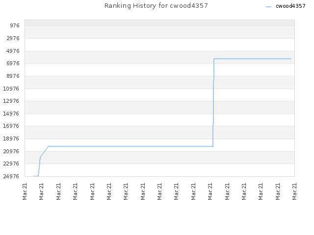 Ranking History for cwood4357