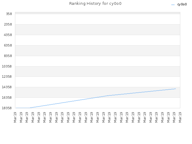 Ranking History for cy0o0