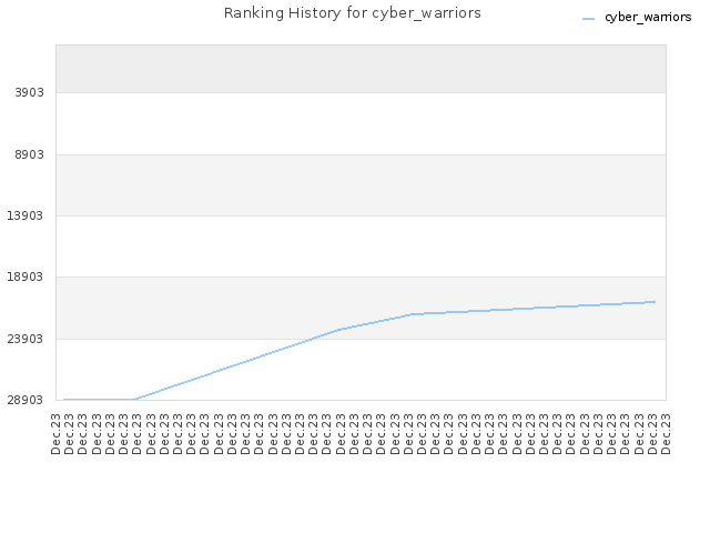 Ranking History for cyber_warriors