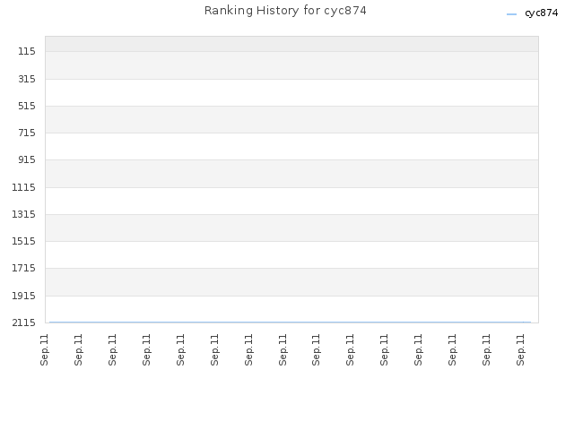 Ranking History for cyc874