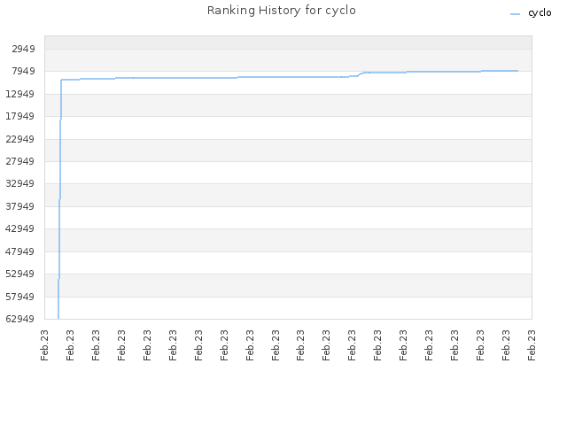 Ranking History for cyclo