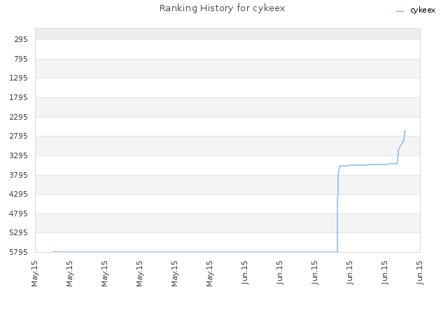 Ranking History for cykeex