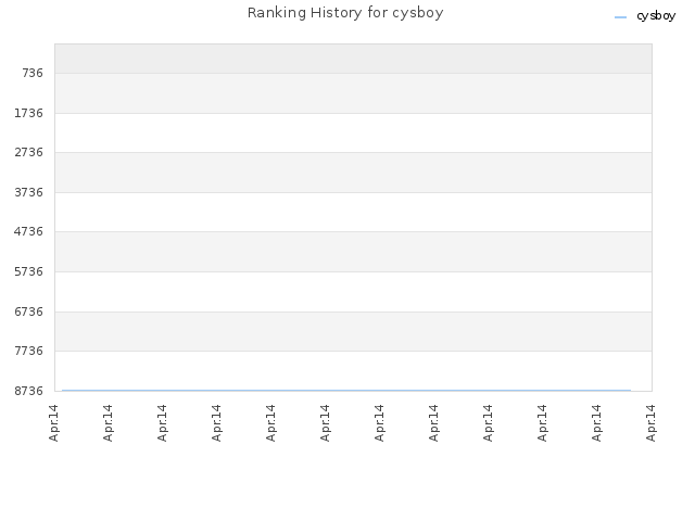 Ranking History for cysboy