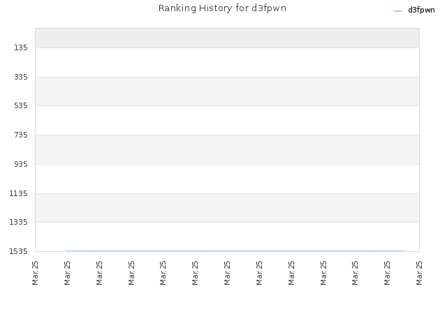 Ranking History for d3fpwn