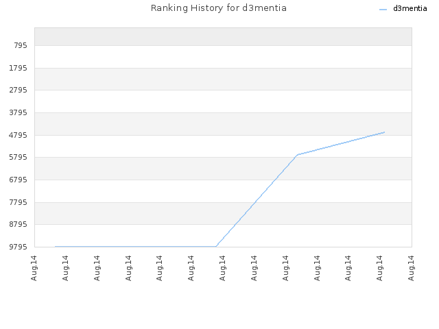 Ranking History for d3mentia