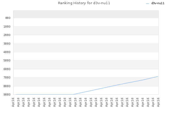 Ranking History for d3v-nu11