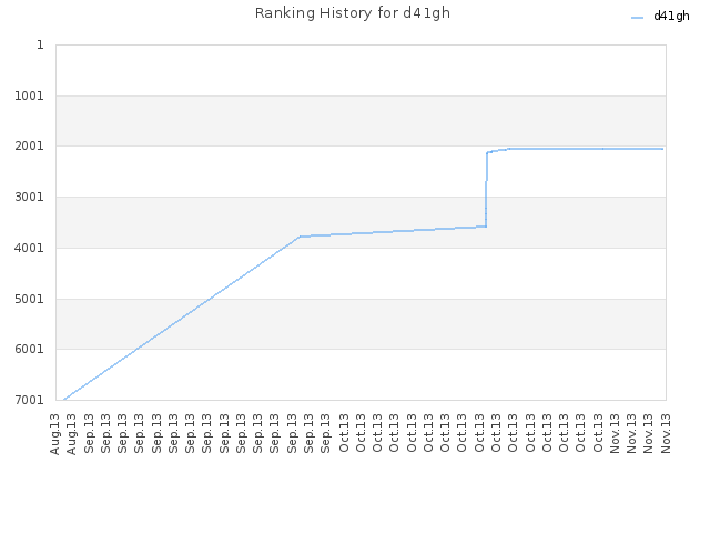 Ranking History for d41gh