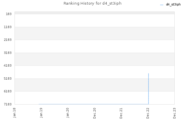 Ranking History for d4_st3iph