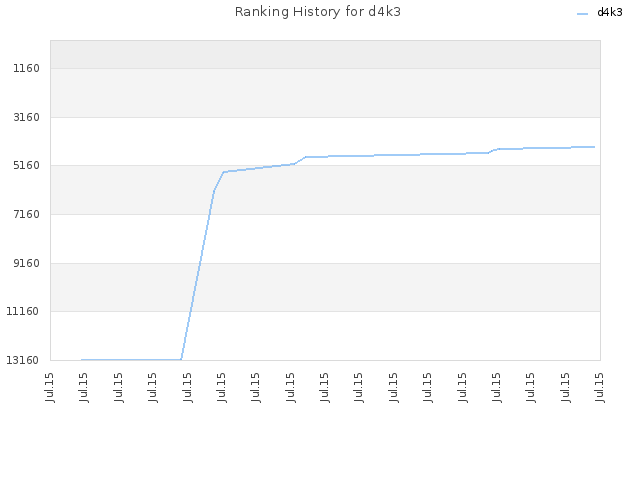 Ranking History for d4k3