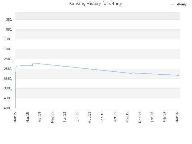 Ranking History for d4nny