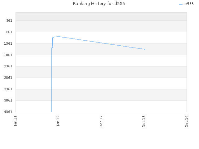 Ranking History for d555