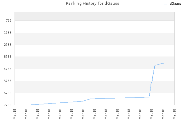 Ranking History for dGauss
