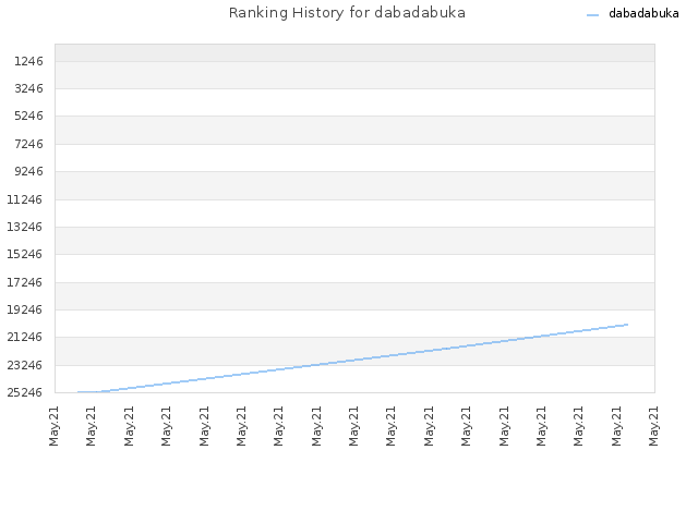Ranking History for dabadabuka