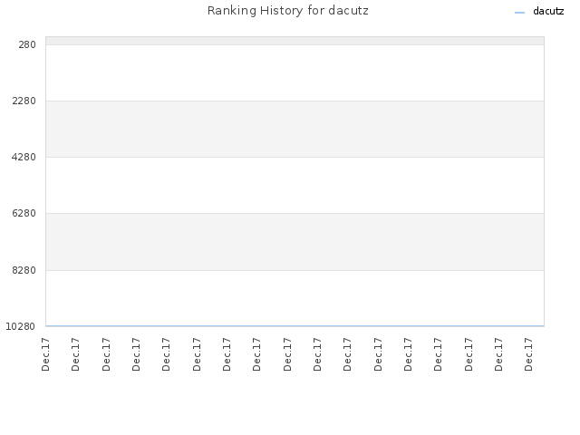 Ranking History for dacutz