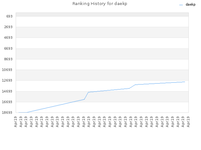 Ranking History for daekp