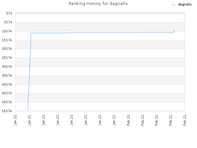 Ranking History for dagnello