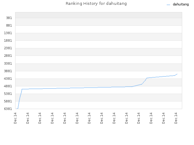 Ranking History for dahuitang
