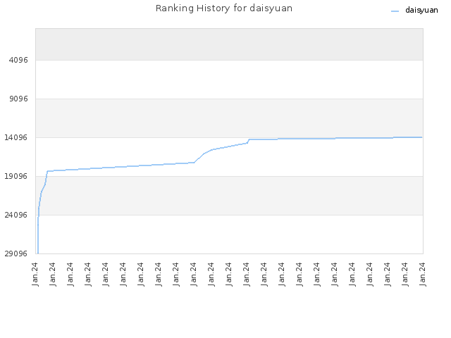 Ranking History for daisyuan