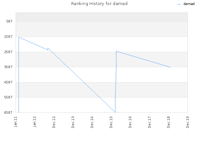 Ranking History for damad