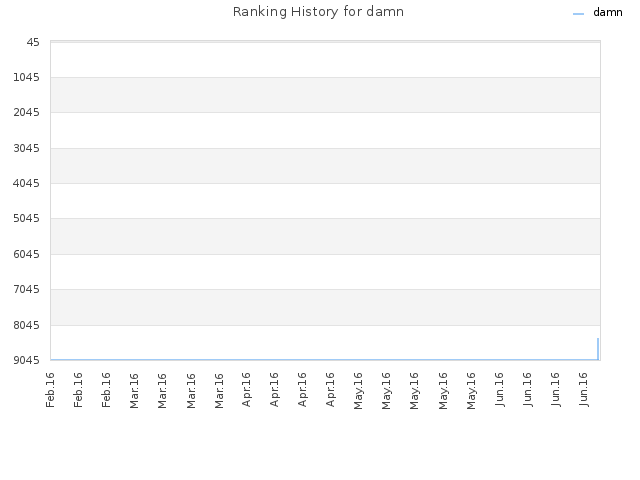 Ranking History for damn