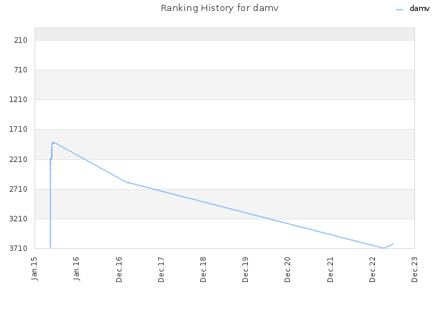 Ranking History for damv