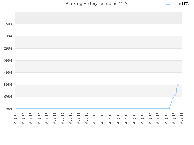 Ranking History for danielMTA