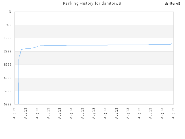 Ranking History for danitorwS